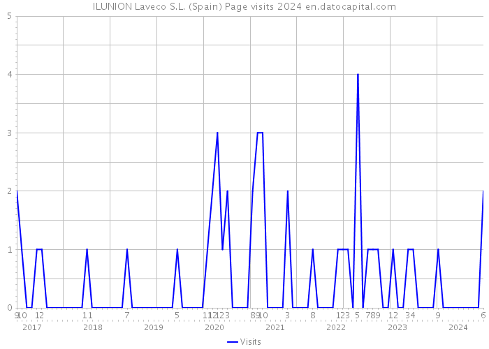 ILUNION Laveco S.L. (Spain) Page visits 2024 