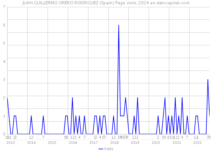 JUAN GUILLERMO ORERO RODRIGUEZ (Spain) Page visits 2024 