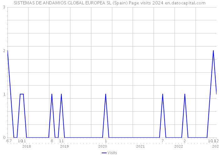 SISTEMAS DE ANDAMIOS GLOBAL EUROPEA SL (Spain) Page visits 2024 