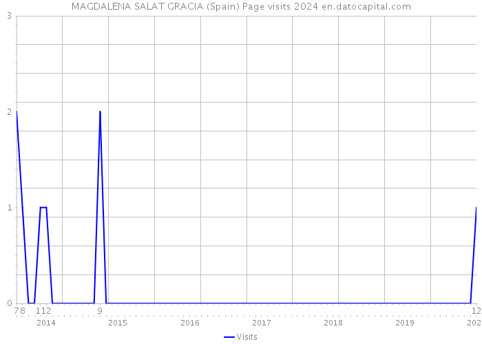 MAGDALENA SALAT GRACIA (Spain) Page visits 2024 