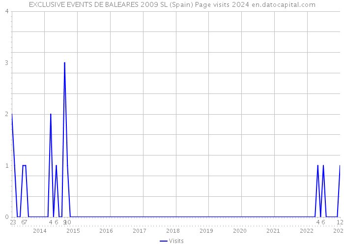 EXCLUSIVE EVENTS DE BALEARES 2009 SL (Spain) Page visits 2024 