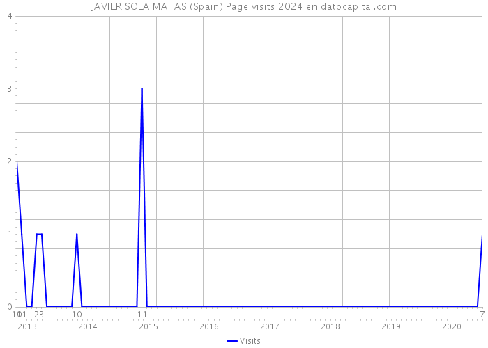 JAVIER SOLA MATAS (Spain) Page visits 2024 