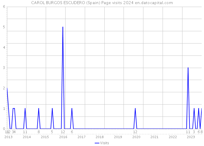 CAROL BURGOS ESCUDERO (Spain) Page visits 2024 