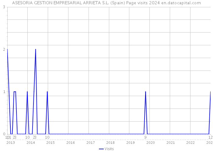 ASESORIA GESTION EMPRESARIAL ARRIETA S.L. (Spain) Page visits 2024 
