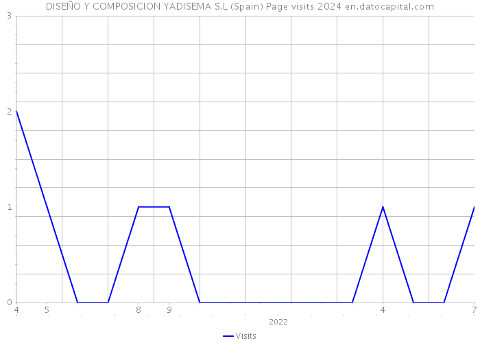 DISEÑO Y COMPOSICION YADISEMA S.L (Spain) Page visits 2024 