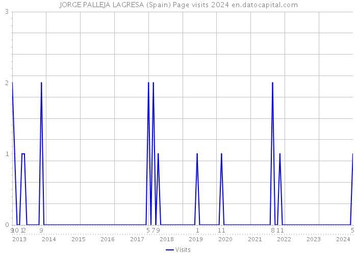 JORGE PALLEJA LAGRESA (Spain) Page visits 2024 