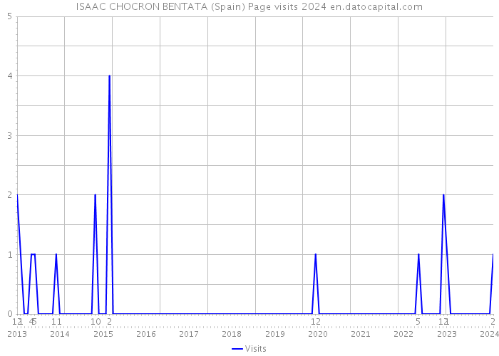 ISAAC CHOCRON BENTATA (Spain) Page visits 2024 