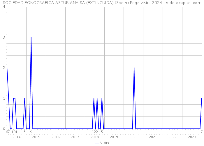 SOCIEDAD FONOGRAFICA ASTURIANA SA (EXTINGUIDA) (Spain) Page visits 2024 