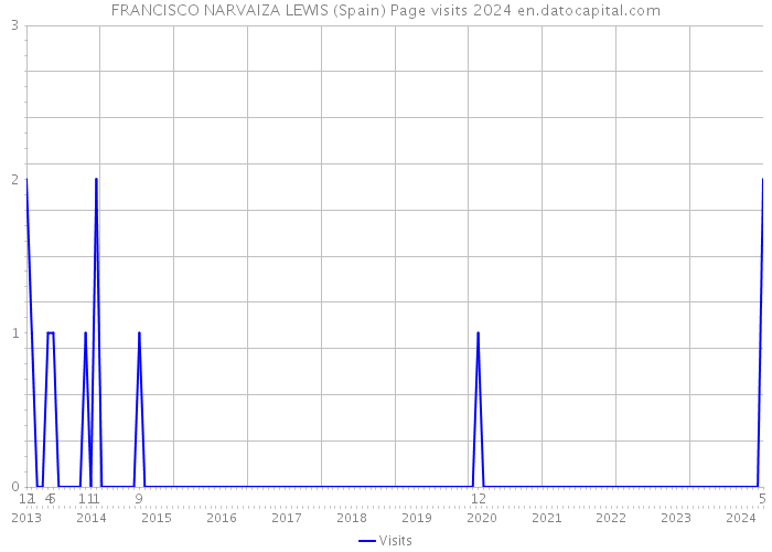 FRANCISCO NARVAIZA LEWIS (Spain) Page visits 2024 