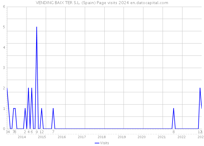 VENDING BAIX TER S.L. (Spain) Page visits 2024 