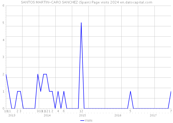 SANTOS MARTIN-CARO SANCHEZ (Spain) Page visits 2024 