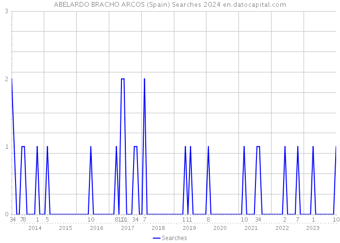 ABELARDO BRACHO ARCOS (Spain) Searches 2024 