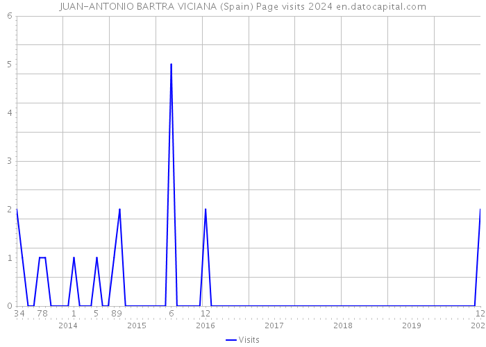 JUAN-ANTONIO BARTRA VICIANA (Spain) Page visits 2024 