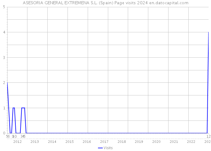 ASESORIA GENERAL EXTREMENA S.L. (Spain) Page visits 2024 