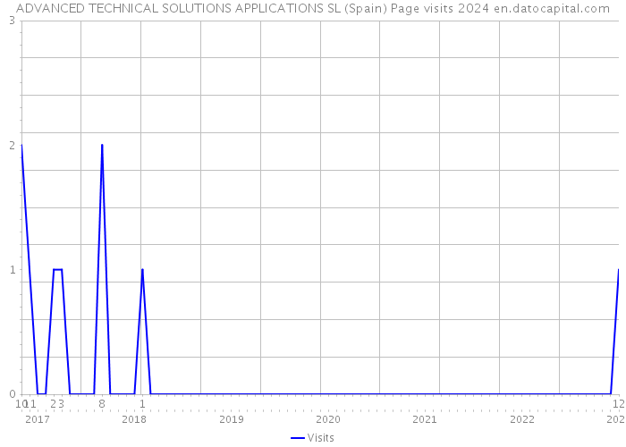 ADVANCED TECHNICAL SOLUTIONS APPLICATIONS SL (Spain) Page visits 2024 