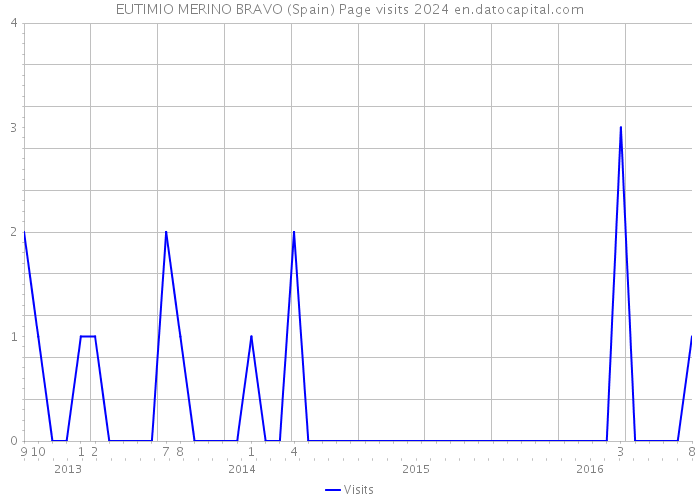 EUTIMIO MERINO BRAVO (Spain) Page visits 2024 