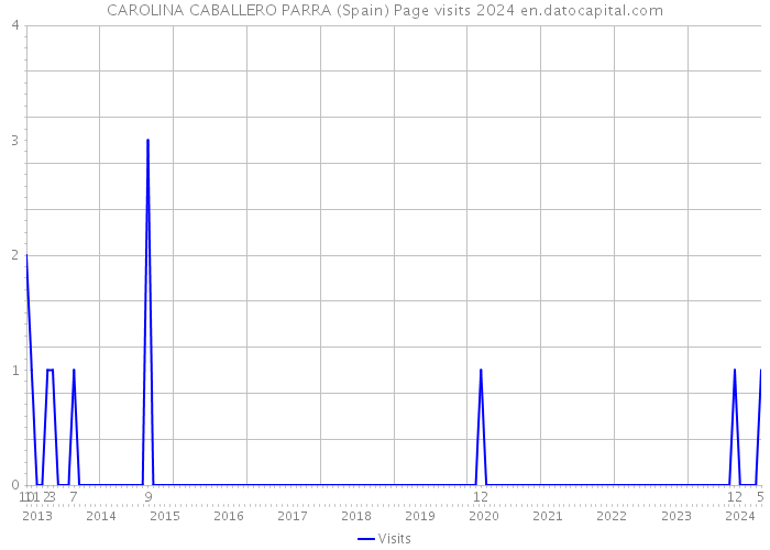 CAROLINA CABALLERO PARRA (Spain) Page visits 2024 