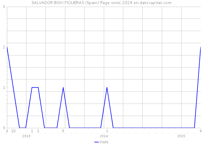 SALVADOR BOIX FIGUERAS (Spain) Page visits 2024 