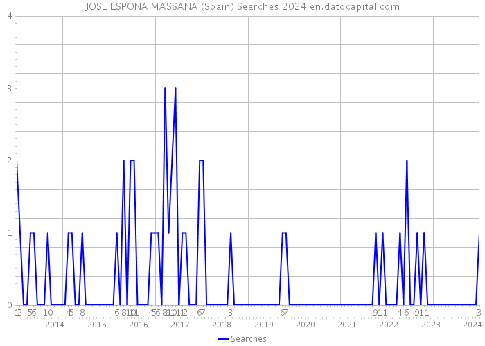 JOSE ESPONA MASSANA (Spain) Searches 2024 