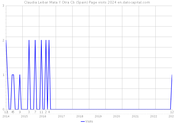 Claudia Leibar Mata Y Otra Cb (Spain) Page visits 2024 