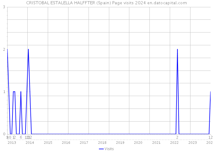 CRISTOBAL ESTALELLA HALFFTER (Spain) Page visits 2024 