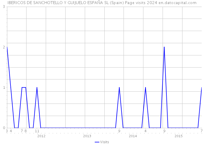 IBERICOS DE SANCHOTELLO Y GUIJUELO ESPAÑA SL (Spain) Page visits 2024 