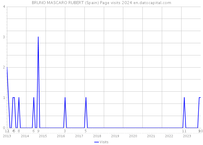 BRUNO MASCARO RUBERT (Spain) Page visits 2024 