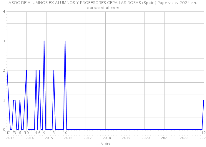 ASOC DE ALUMNOS EX ALUMNOS Y PROFESORES CEPA LAS ROSAS (Spain) Page visits 2024 