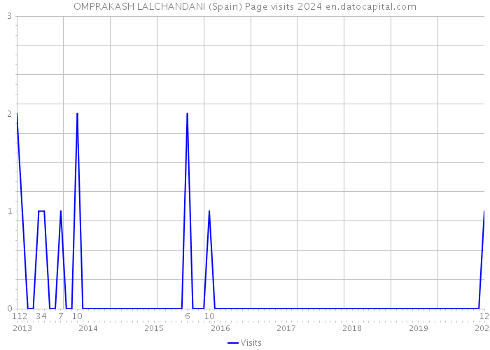 OMPRAKASH LALCHANDANI (Spain) Page visits 2024 