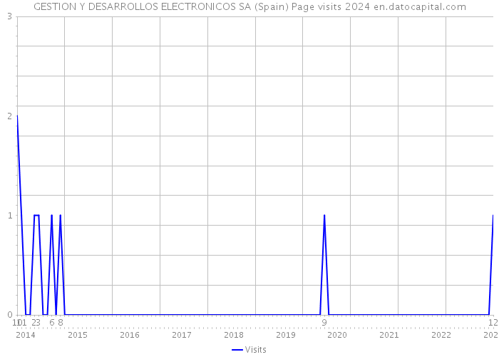 GESTION Y DESARROLLOS ELECTRONICOS SA (Spain) Page visits 2024 