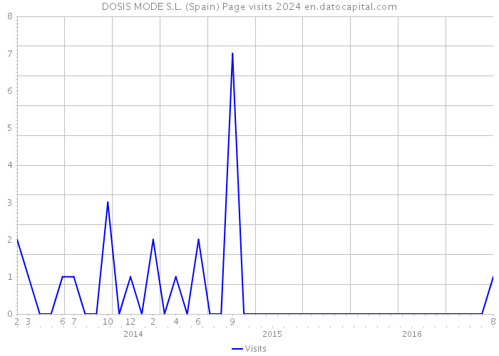 DOSIS MODE S.L. (Spain) Page visits 2024 