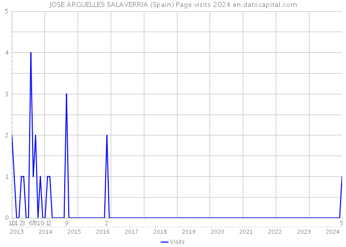 JOSE ARGUELLES SALAVERRIA (Spain) Page visits 2024 