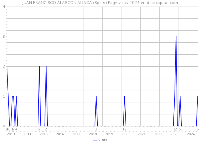JUAN FRANCISCO ALARCON ALIAGA (Spain) Page visits 2024 