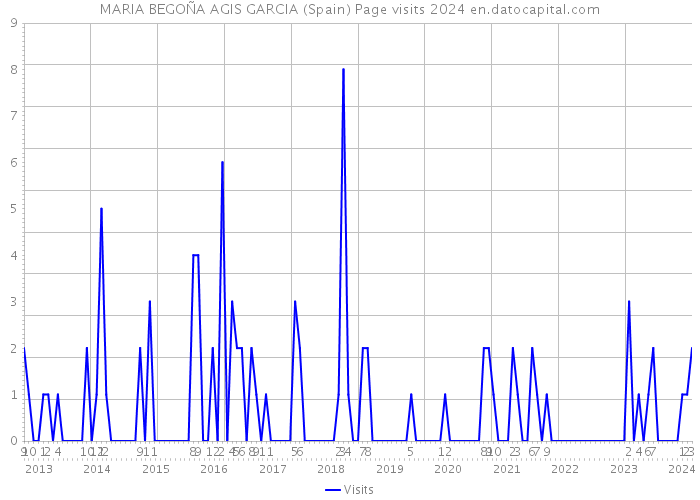 MARIA BEGOÑA AGIS GARCIA (Spain) Page visits 2024 