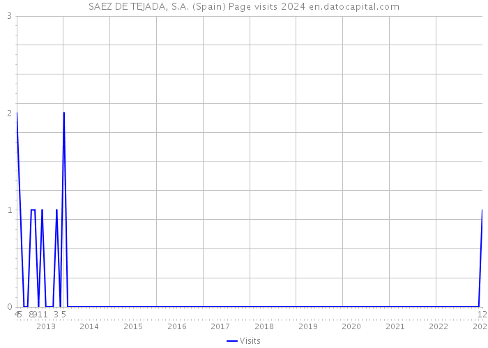 SAEZ DE TEJADA, S.A. (Spain) Page visits 2024 