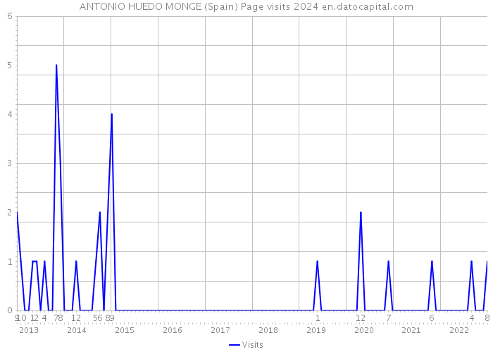 ANTONIO HUEDO MONGE (Spain) Page visits 2024 