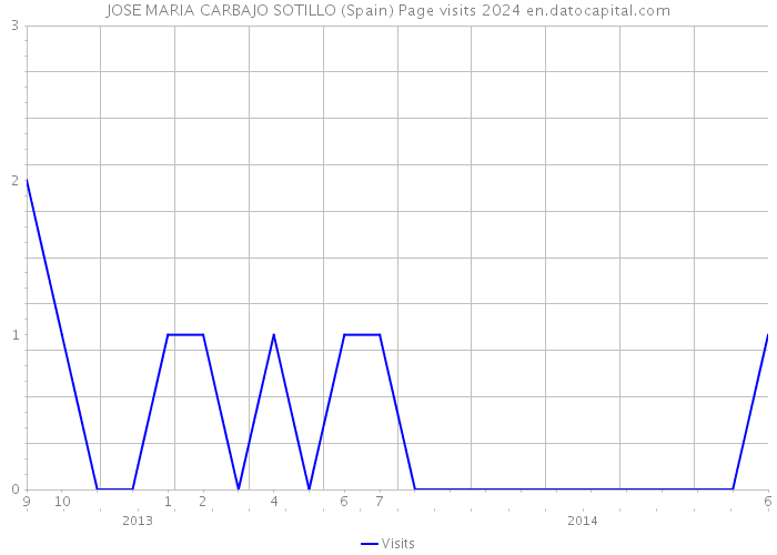 JOSE MARIA CARBAJO SOTILLO (Spain) Page visits 2024 