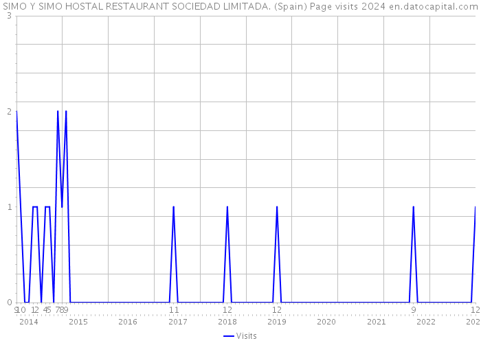 SIMO Y SIMO HOSTAL RESTAURANT SOCIEDAD LIMITADA. (Spain) Page visits 2024 