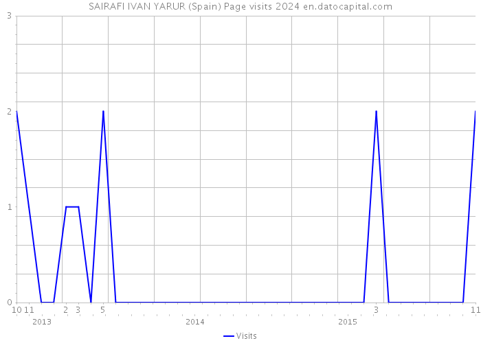 SAIRAFI IVAN YARUR (Spain) Page visits 2024 