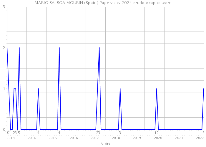 MARIO BALBOA MOURIN (Spain) Page visits 2024 