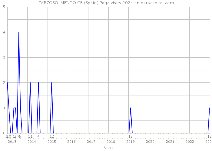 ZARZOSO-MENDO CB (Spain) Page visits 2024 