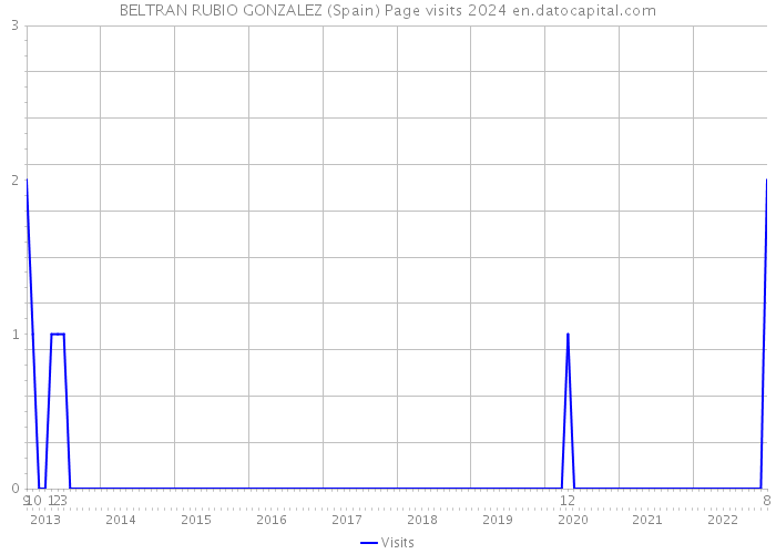 BELTRAN RUBIO GONZALEZ (Spain) Page visits 2024 
