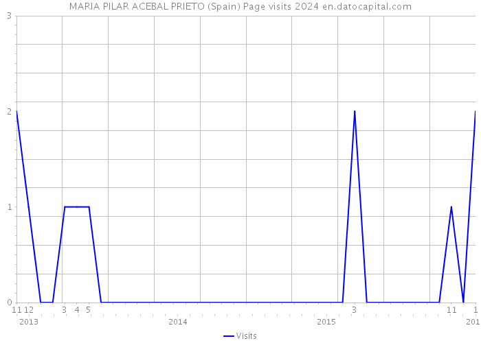 MARIA PILAR ACEBAL PRIETO (Spain) Page visits 2024 
