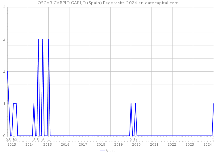 OSCAR CARPIO GARIJO (Spain) Page visits 2024 