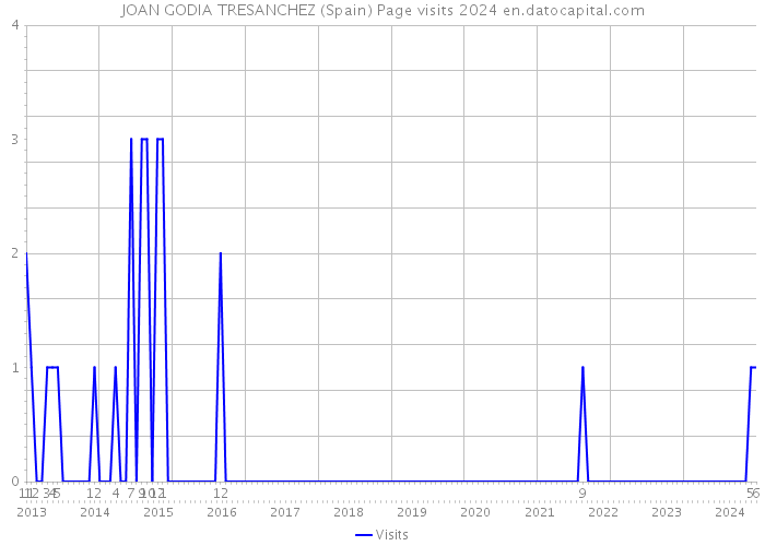 JOAN GODIA TRESANCHEZ (Spain) Page visits 2024 