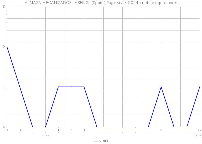 ALMASA MECANIZADOS LASER SL (Spain) Page visits 2024 