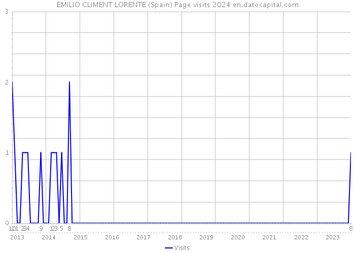 EMILIO CLIMENT LORENTE (Spain) Page visits 2024 