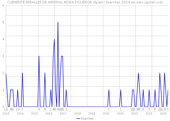 CLEMENTE MIRALLES DE IMPERIAL MORA FIGUEROA (Spain) Searches 2024 
