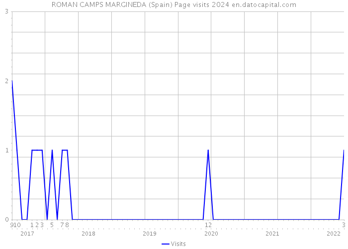 ROMAN CAMPS MARGINEDA (Spain) Page visits 2024 