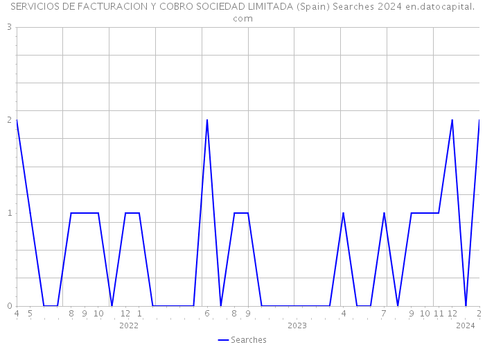 SERVICIOS DE FACTURACION Y COBRO SOCIEDAD LIMITADA (Spain) Searches 2024 